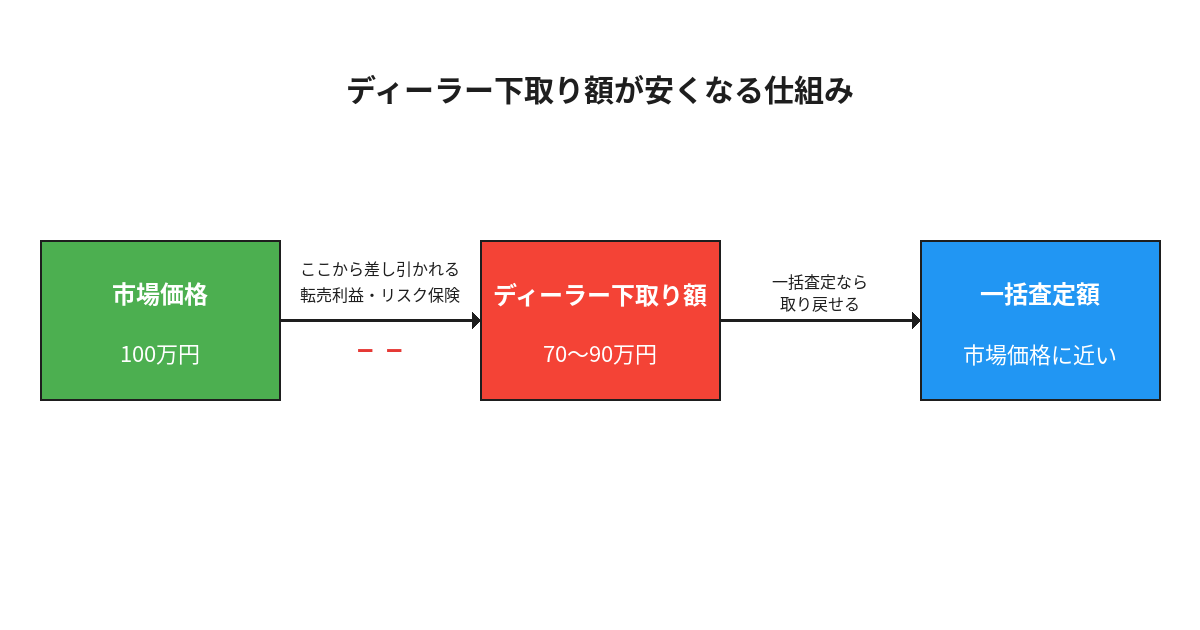 ディーラー下取り額が安くなる仕組み：市場価格100万円から転売利益・リスク保険が差し引かれ下取り額が70〜90万円になる図解
