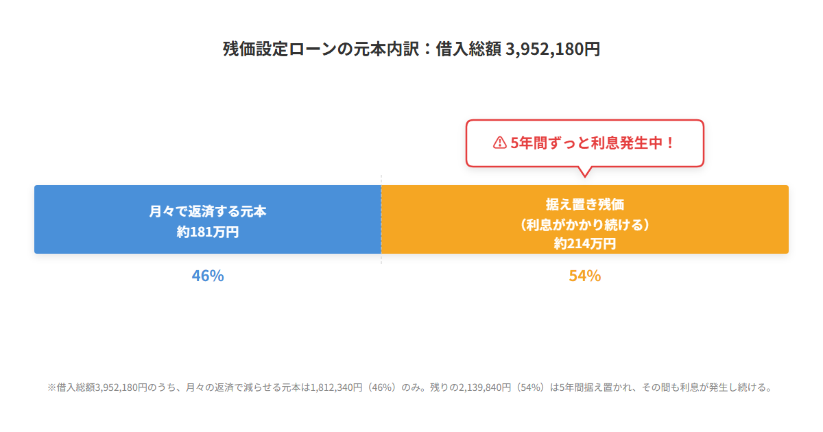 残価設定ローンの元本構造：割賦元金3,952,180円のうち5年後も残る元本46%と支払済み部分54%を示す棒グラフ