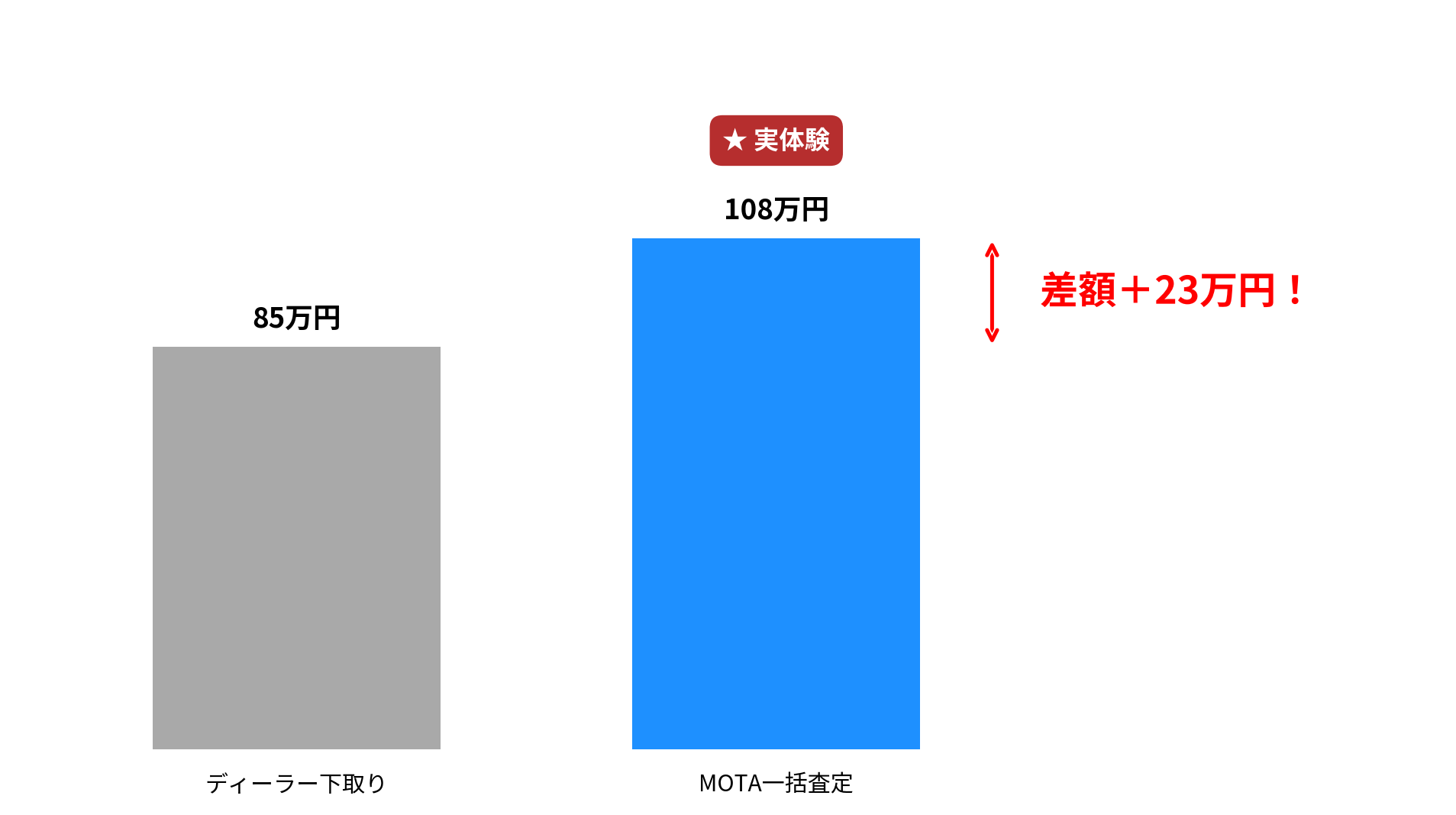 ディーラー下取り85万円 vs MOTA一括査定108万円の比較棒グラフ。差額＋23万円を強調した図解