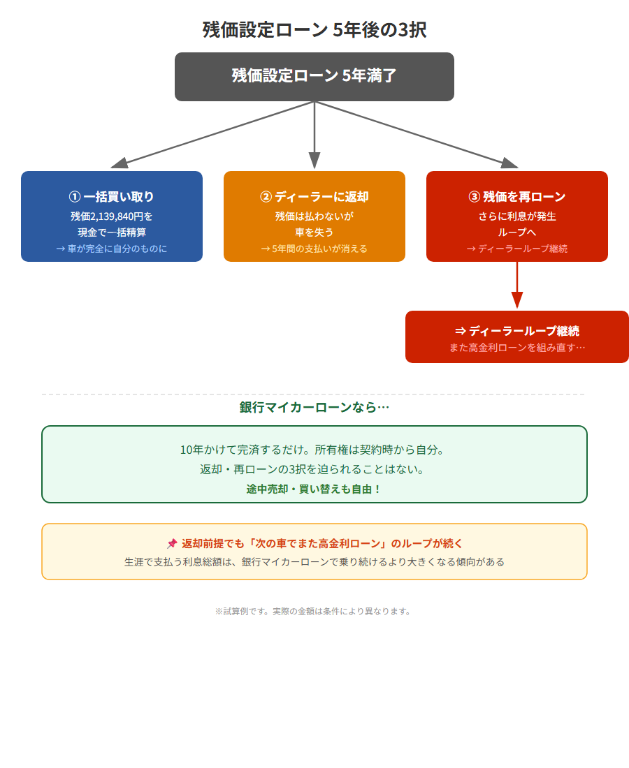 残価設定ローン5年後の3択フロー図：一括返済・ディーラー返却・残クレローンの比較と銀行マイカーローンとの比較