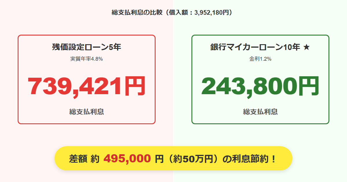 残価設定ローンと銀行マイカーローンの総利息比較：739,421円 vs 243,800円、利息差約495,000円（約50万円）の節約