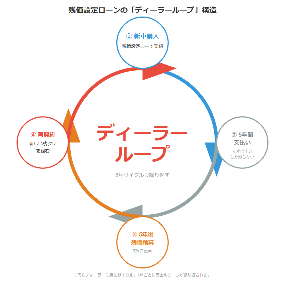残価設定ローンのディーラーループ構造：5年サイクルで同じディーラーへ戻る悪循環フロー図