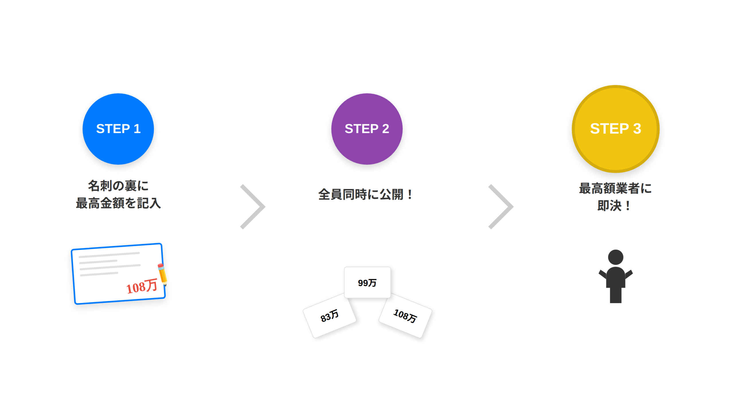 名刺じゃんけん査定の3ステップ：名刺裏に金額記入→全員同時公開（83万・99万・108万）→最高額業者に即決のフロー図