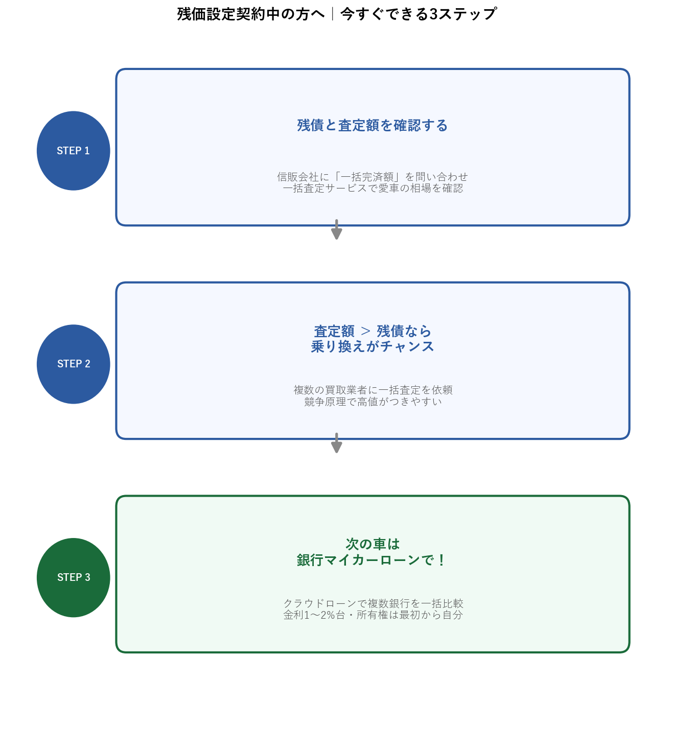 残価設定ローンから銀行マイカーローンへの切り替え3ステップ：残高確認・金利比較・申込み手順の図解