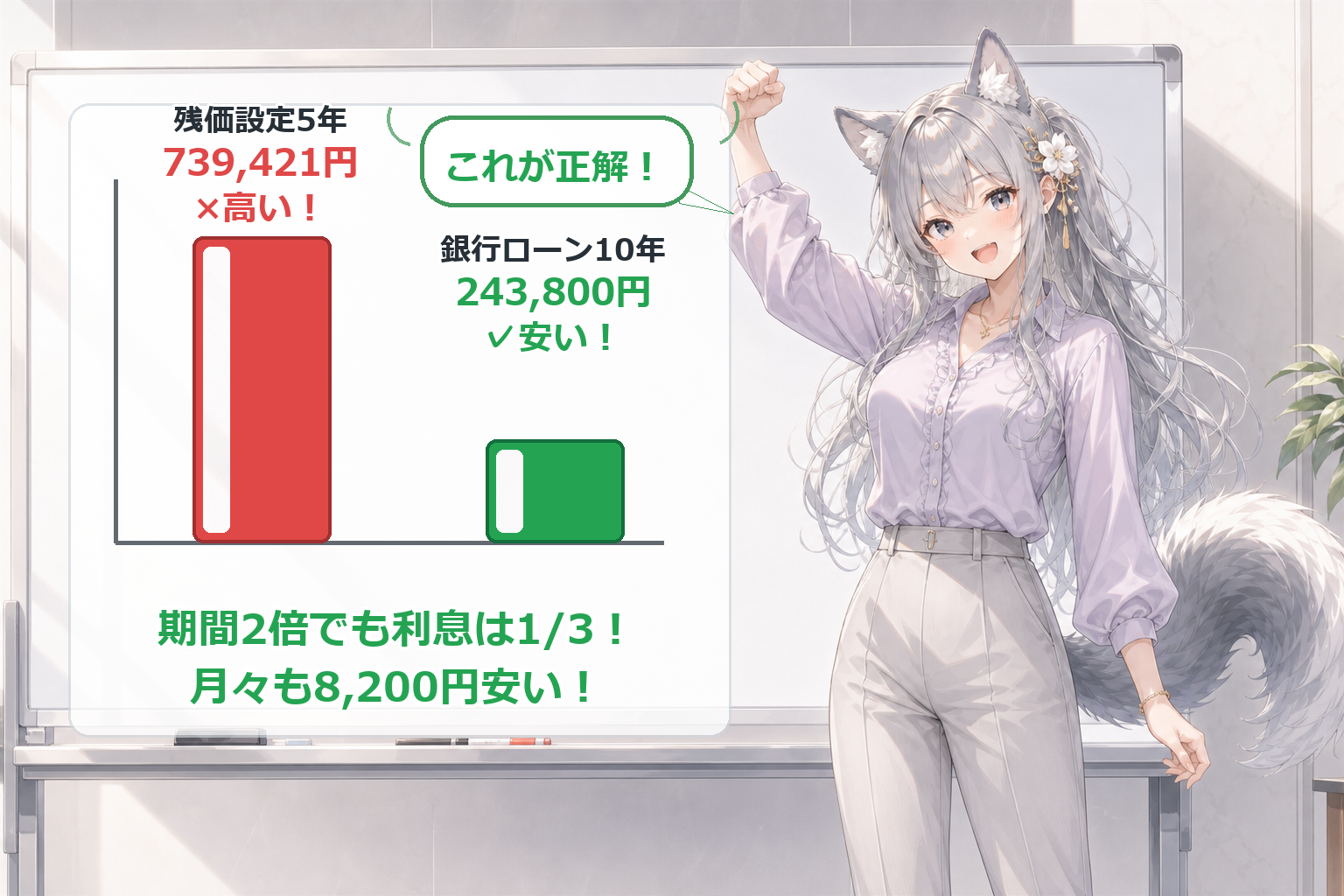 残価設定5年739,421円と銀行ローン10年243,800円の比較をホワイトボードで図解するevahas（期間2倍でも利息は1/3という結論）