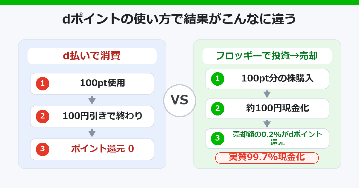 dポイントをd払いで消費した場合とフロッギーで投資した場合の結果比較