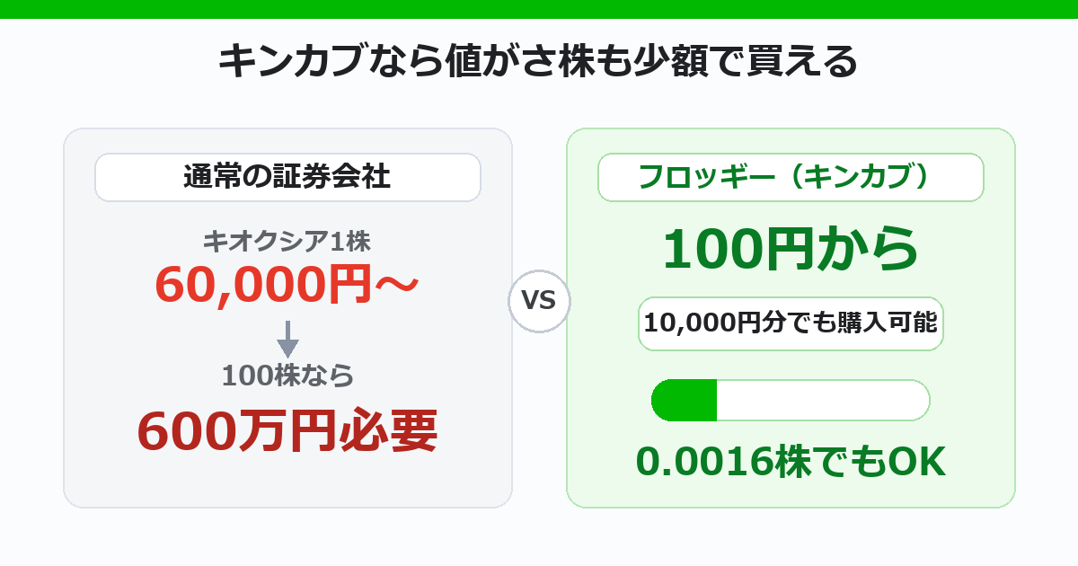 キンカブなら値がさ株も少額で買える仕組みの図解
