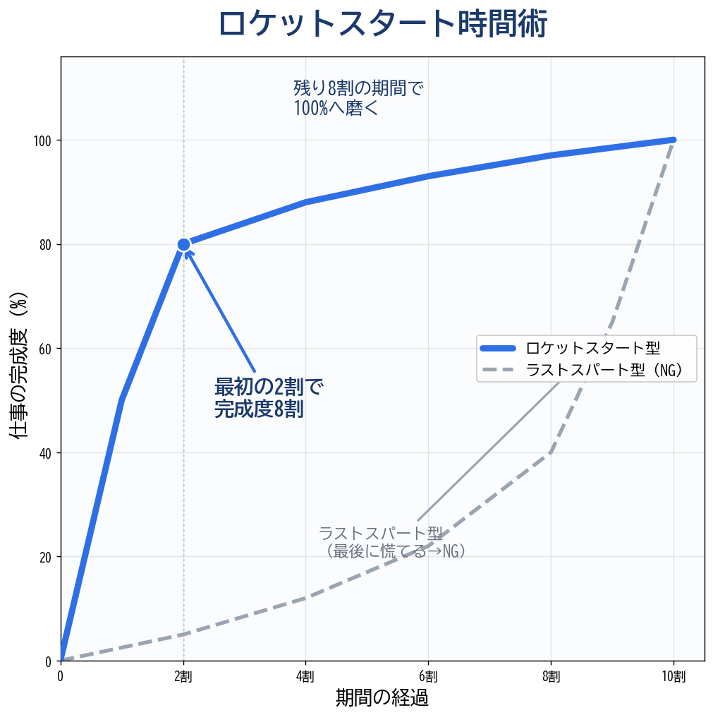 ロケットスタート時間術の期間配分図。最初の2割の期間で完成度8割、残り8割の期間で100%に磨き上げる