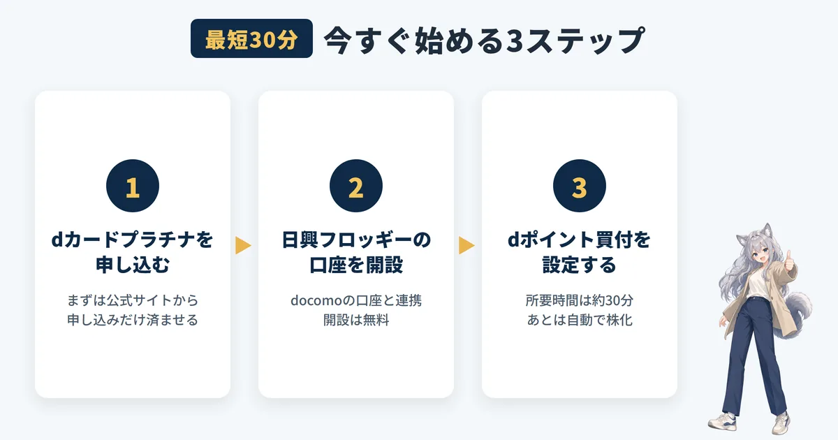 dカードプラチナでポイント投資を始める3つのステップを示す図解。カードの申込、日興フロッギーの口座開設、dポイント買付設定まで所要約30分で完了することを説明している