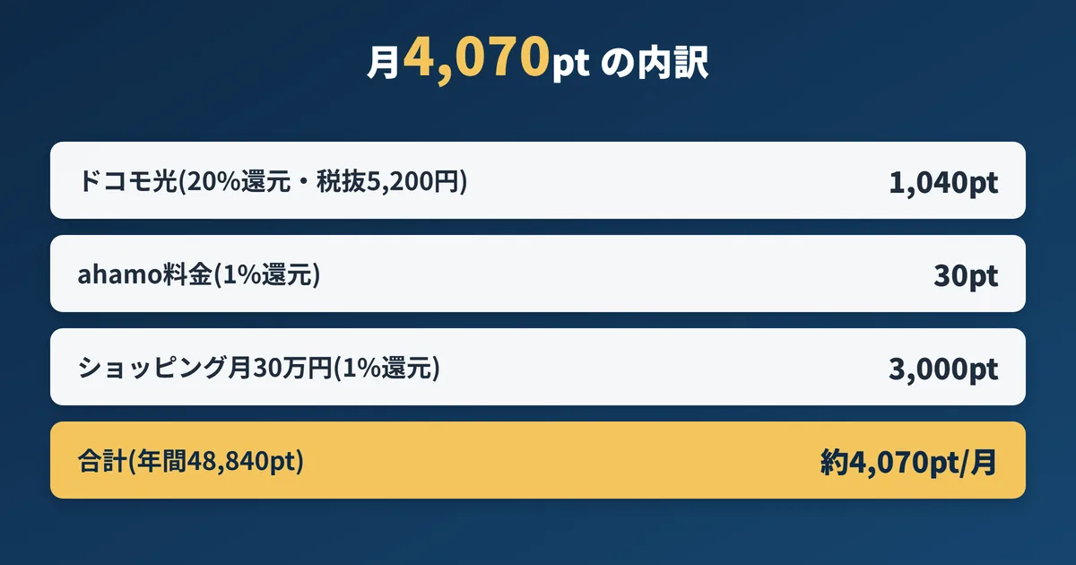 dカードプラチナで貯まる月4,070ポイントの内訳図。ドコモ光1,040pt、ahamo料金30pt、ショッピング月30万円で3,000ptの合計が年間48,840ポイントに積み上がることを示している
