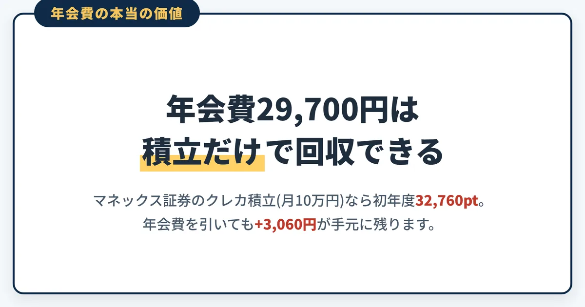 dカードプラチナの年会費29,700円が、マネックス証券のクレカ積立だけで回収できることを示す図。月10万円の積立で初年度32,760ポイントが貯まり、年会費を差し引いても3,060円が手元に残る