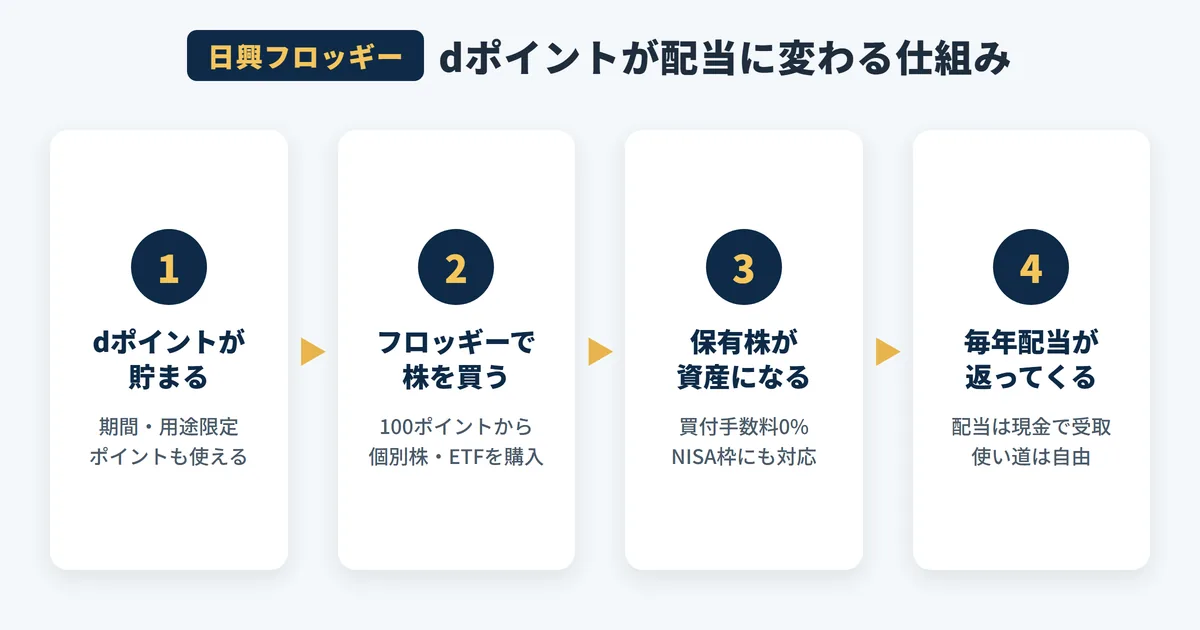 dポイントが配当収入に変わる4つのステップを示すフロー図。dポイントを貯めて日興フロッギーで100ポイントから株を買い、保有株の配当を毎年現金で受け取る流れを解説している