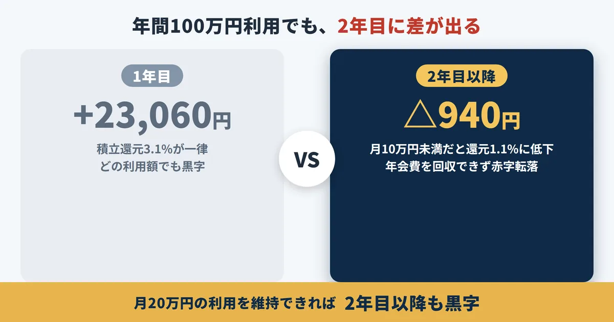 dカードプラチナで年間100万円を利用した場合の損益比較図。1年目は23,060円の黒字になる一方、2年目以降は月10万円未満の利用だと積立還元が1.1%に下がり940円の赤字に転落することを示している